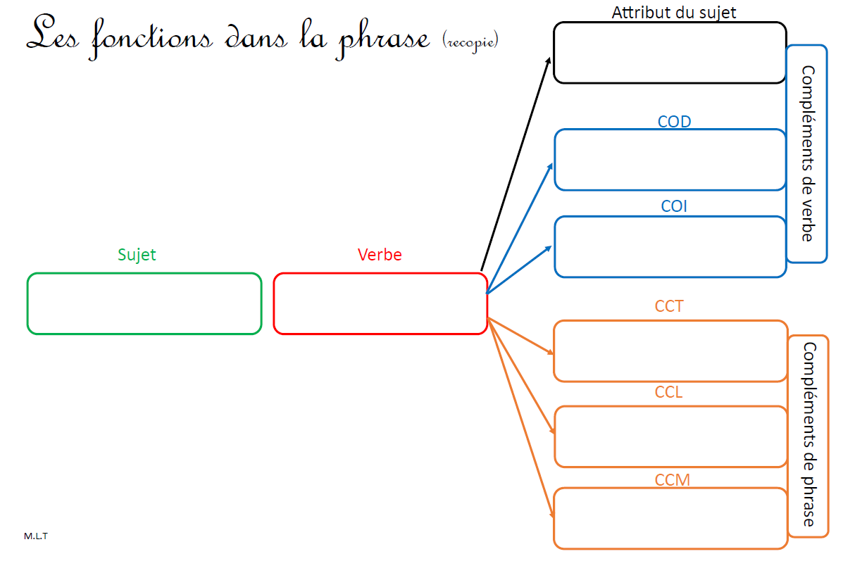 Fiches d'aide à l'analyse grammaticale natures et fonctions À la